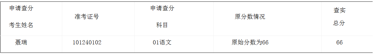 2016贵州毕节市实验实验学校招聘笔试查分成绩公告